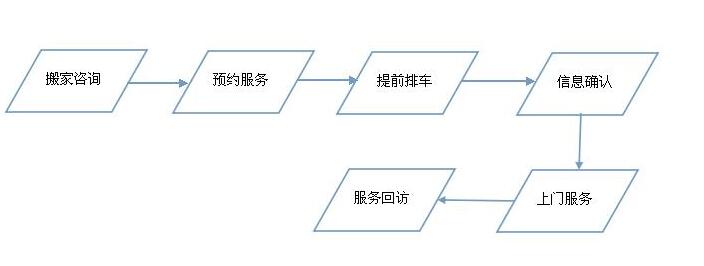 居民搬家服务流程