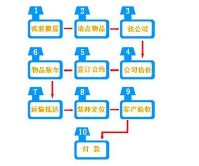 搬家流程详细介绍