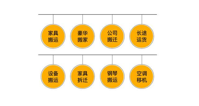 搬家费用是有这6类叠加产生的